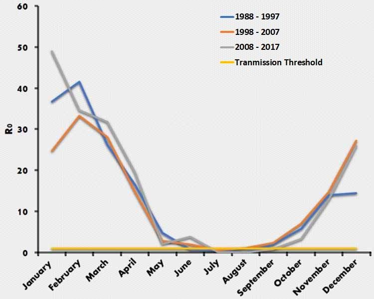 graph showing parasite transmission risk for botswana
