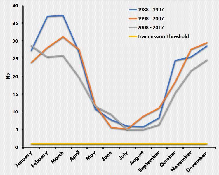 graph showing parasite transmission risk for south africa