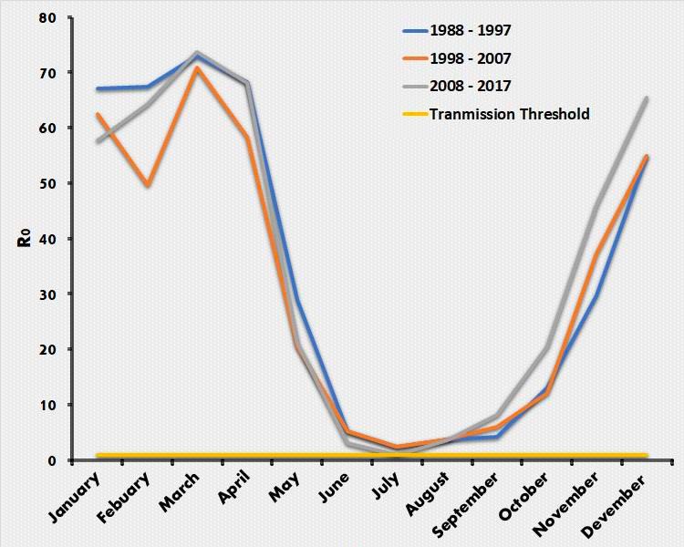 graph showing parasite transmission risk for tanzania