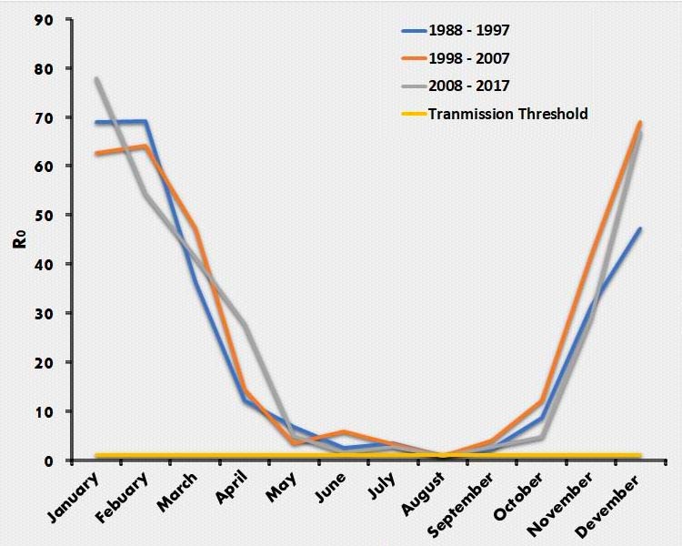graph showing parasite transmission risk for zimbabwe